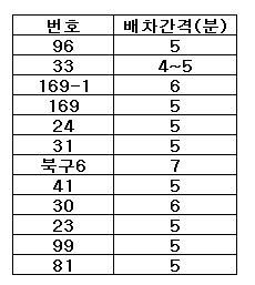 부산에서 배차가 젤 짧은 버스번호 | 인스티즈