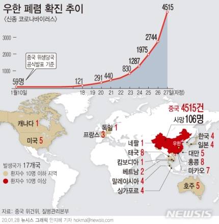 우한폐렴 상승 폭 무섭다 | 인스티즈