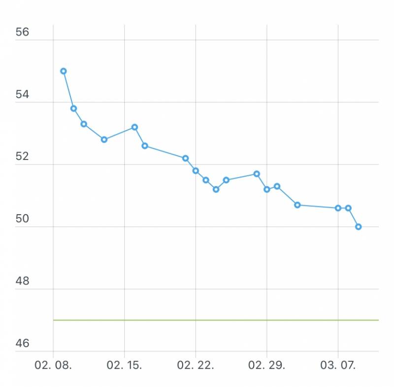 다이어트 한달차 체중그래프!! | 인스티즈