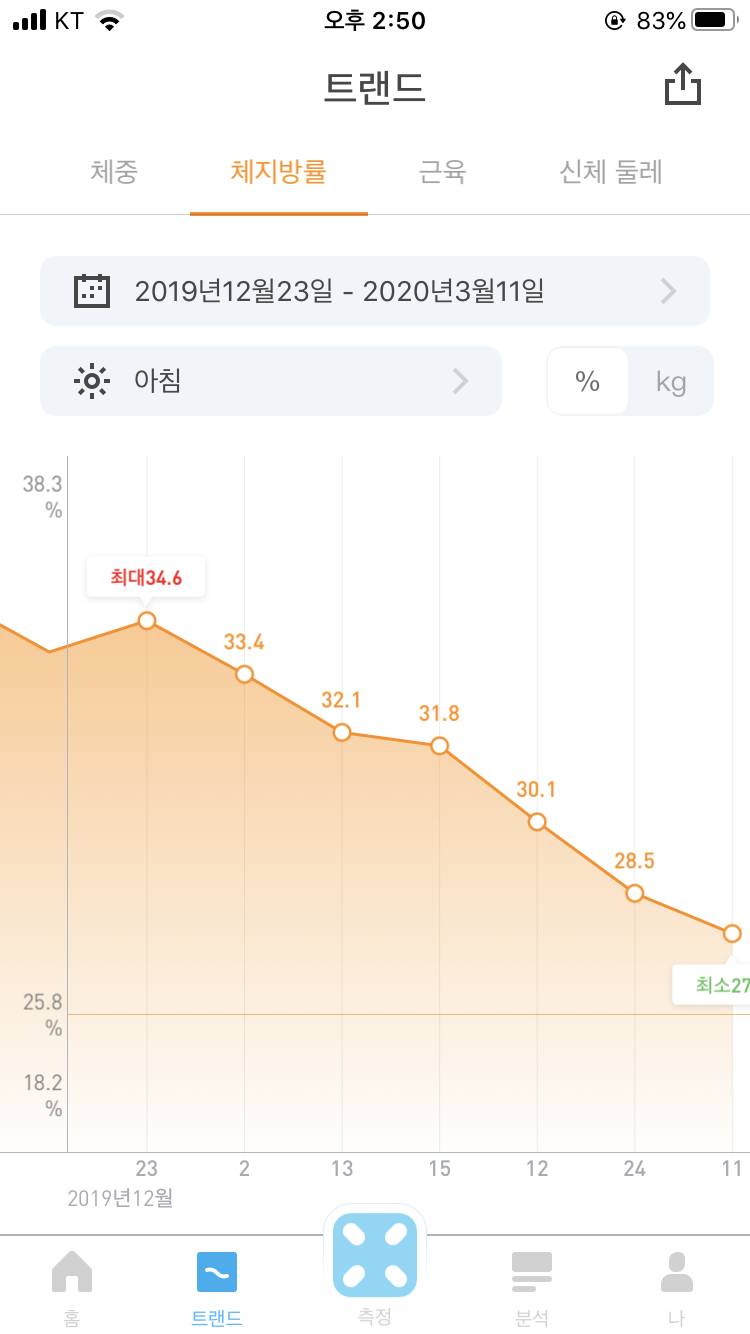 와 다이어트 그래프로 보니까 실감쩐당 | 인스티즈