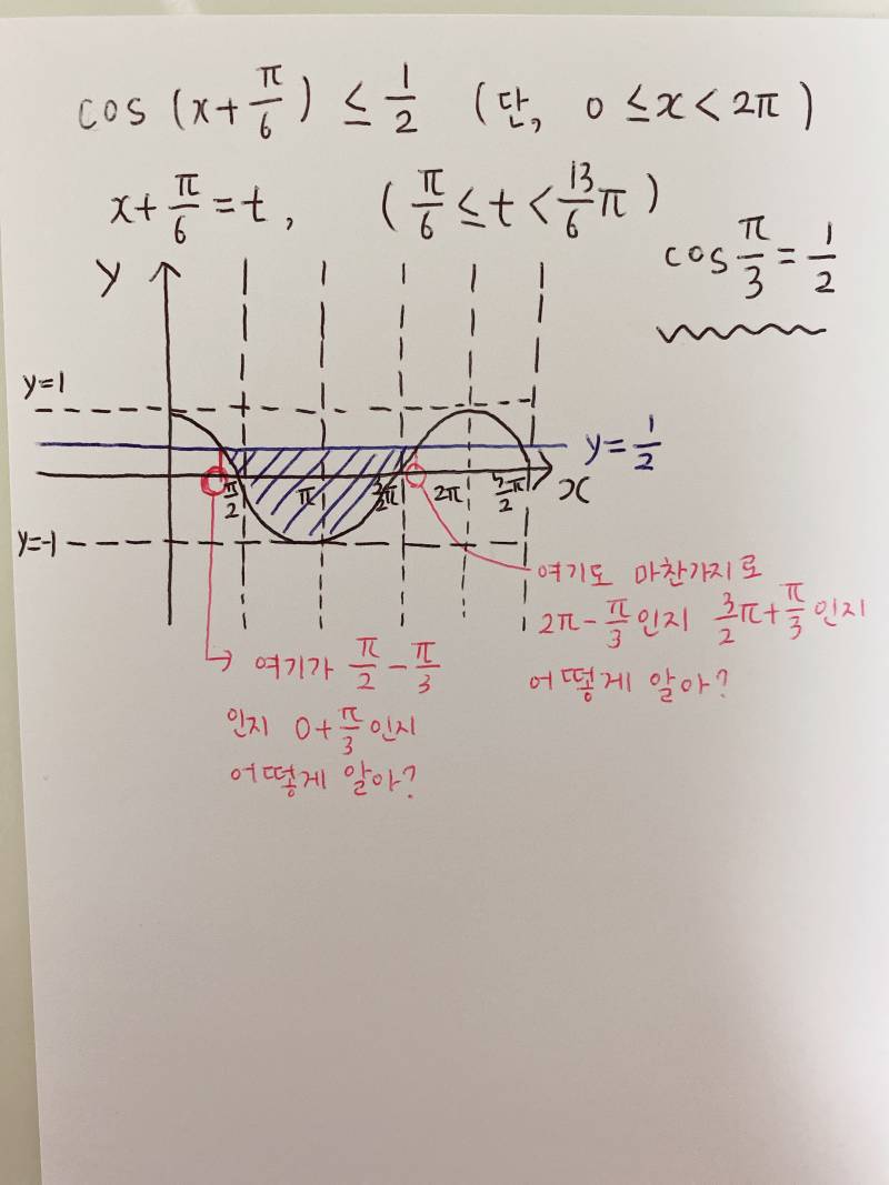 삼각함수의 그래프 간단한거 알려주고 갈 사람..ㅠㅠ | 인스티즈