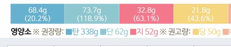 탄단지 비율 맞추기 너무 어렵다ㅠㅠ 이거 너무 심각하지 | 인스티즈