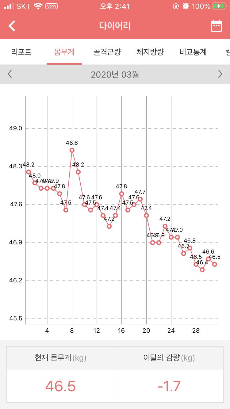 심심하니 올리는 다이어터-&gt;유지어터 몸무게 변화 40 | 인스티즈