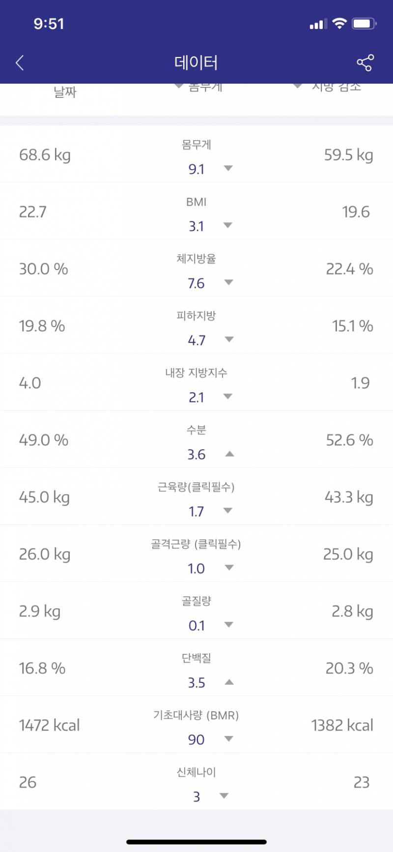 3개월 다이어트 결과 40 | 인스티즈