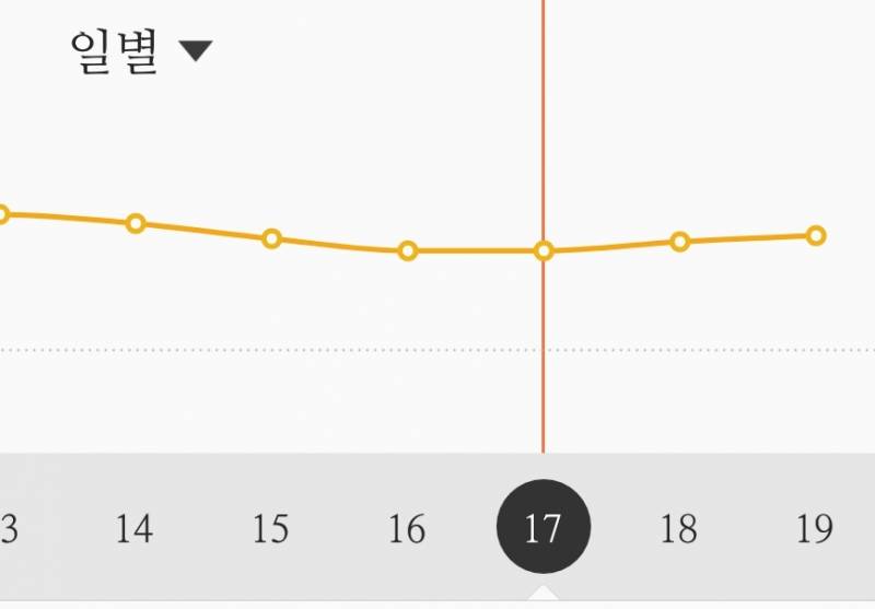 생리 시작하고 내 체중 그래프 봐... | 인스티즈