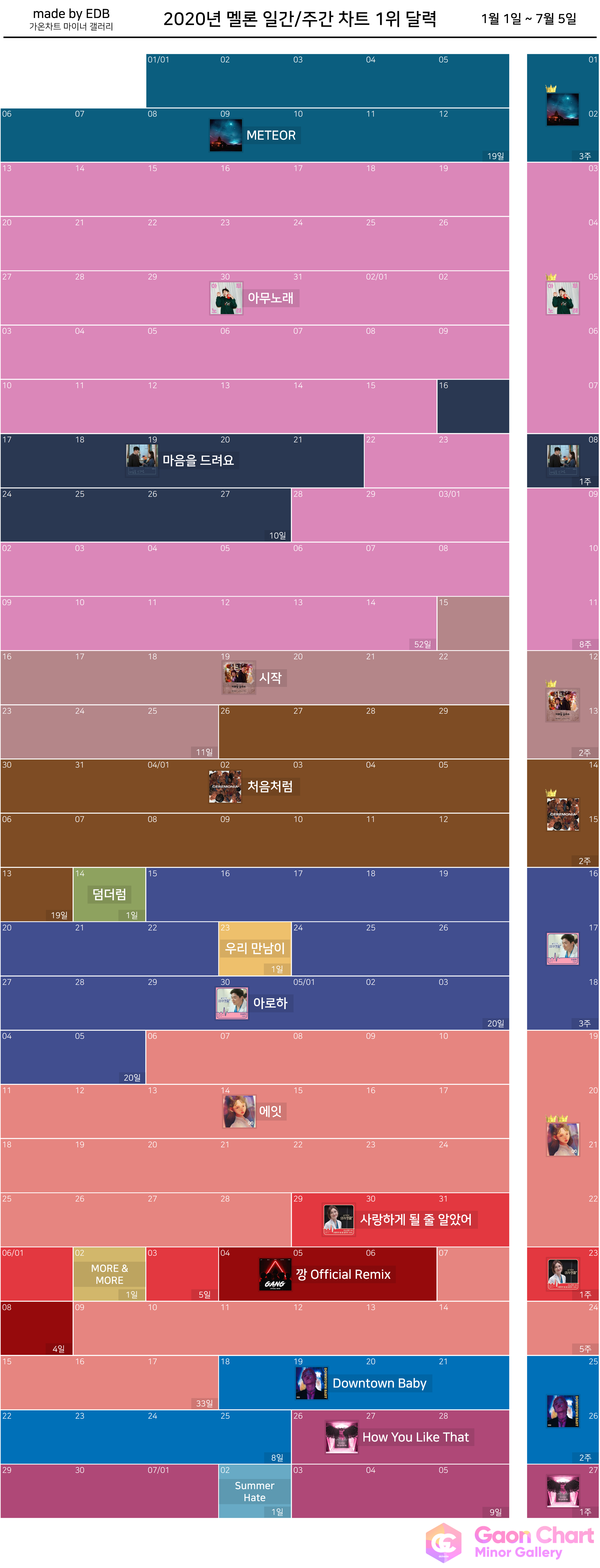 [정보/소식] 2020 상반기 멜론 주간/일간 진짜 별로 없다 | 인스티즈