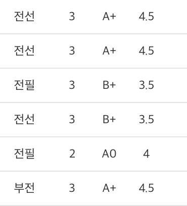 헉헉 성적 잘나왔는데 아쉽다 | 인스티즈