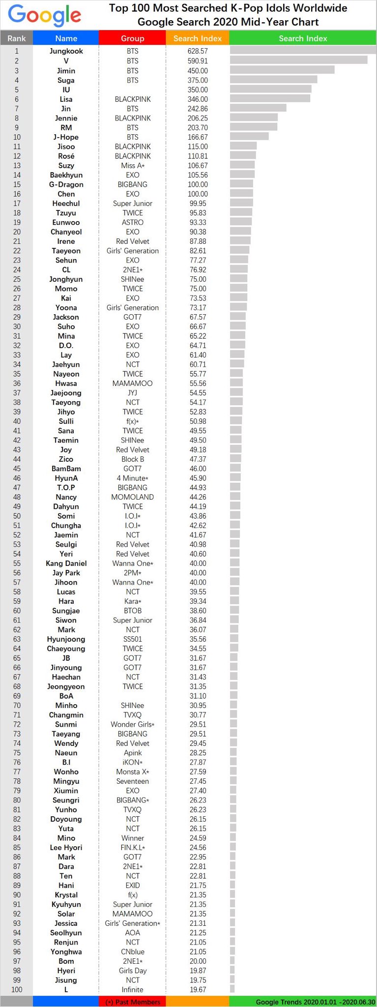 [정보/소식] 2020 상반기 아이돌 전세계 구글검색량 순위 | 인스티즈