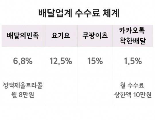 배달업계 뛰어든 카카오 수수료.jpg | 인스티즈