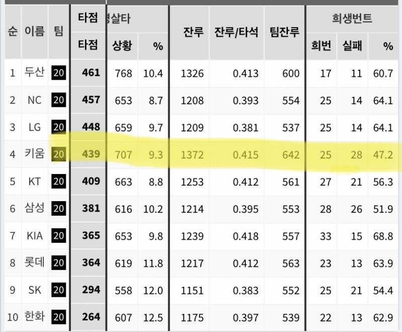 우리 희생번트 실패율 봐ㅋㅋㅋㅋㅋㅋㅋㅋㅋㅋㅋㅋㅋㅋㅋㅋ | 인스티즈