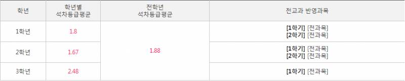 3년 내신 40 어디 갈 수 있어...? | 인스티즈