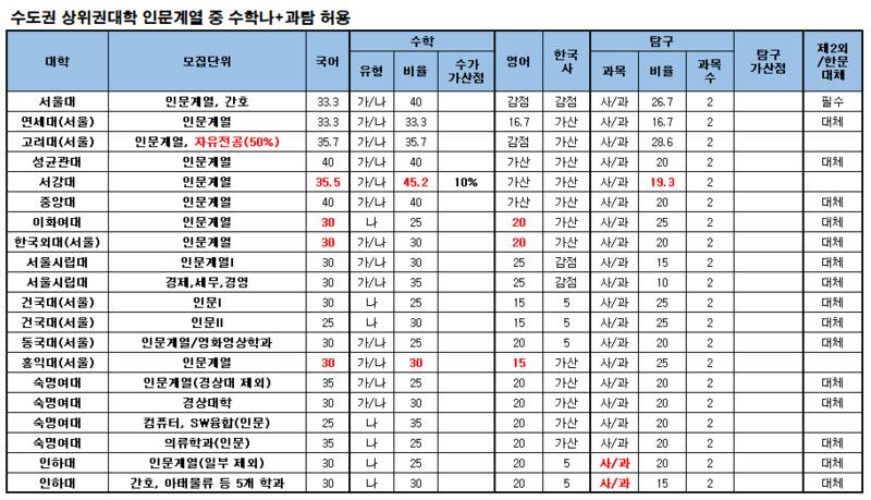 나형과탐도 제2외국어랑 탐구 하나 대체할 수 있어?? | 인스티즈