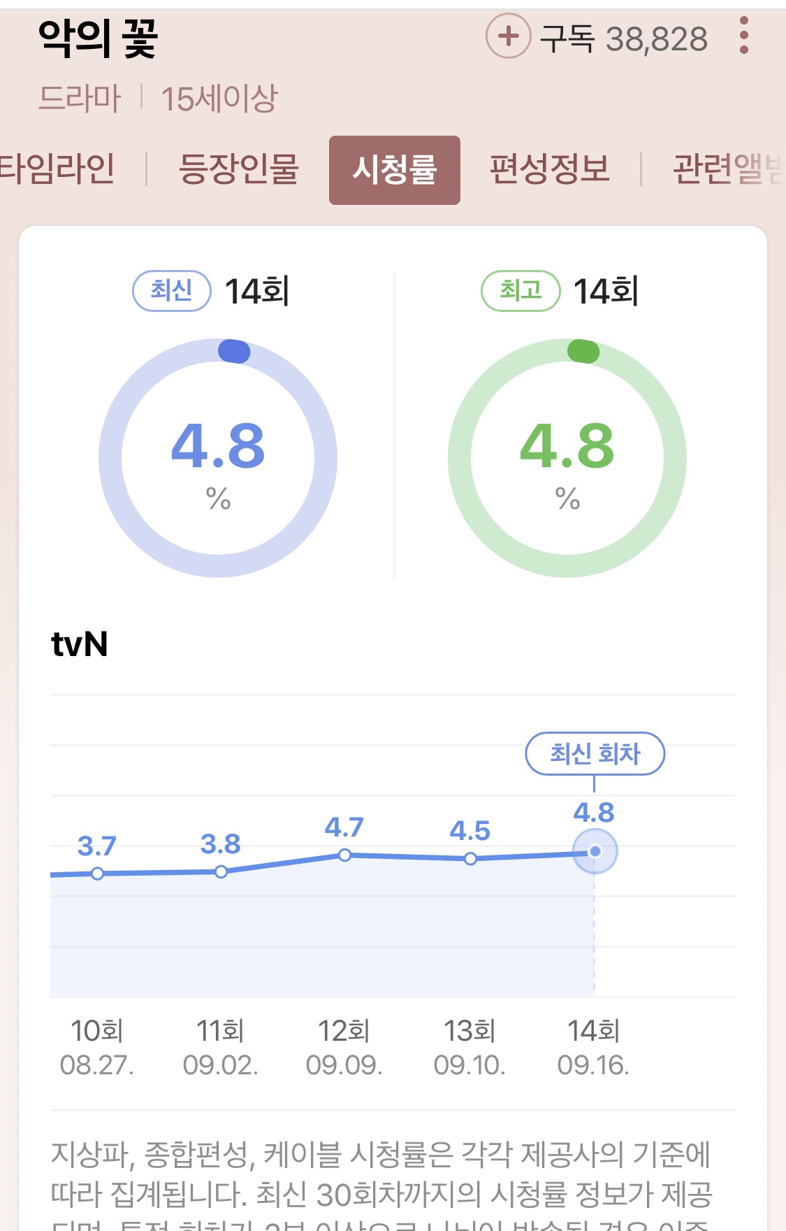 [정보/소식] 어제 악의꽃 시청률 뭐냐아아아아아아ㅏㅇㅠㅠㅠㅠㅠㅠㅠ? | 인스티즈