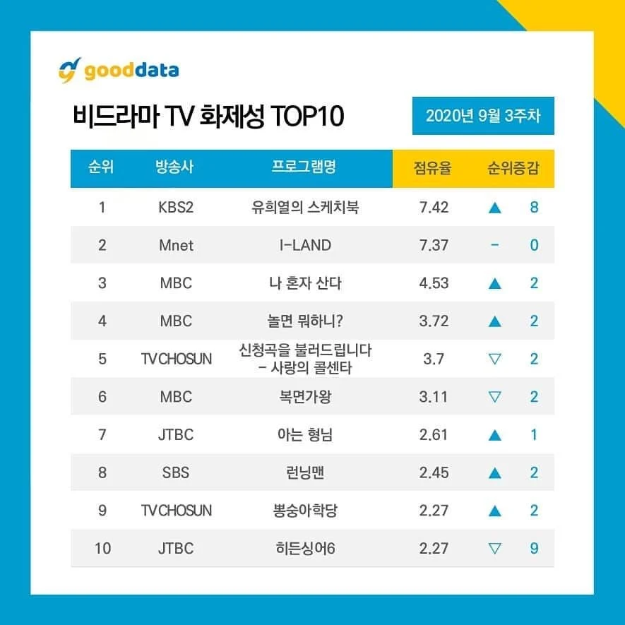 [정보/소식] ‼️9월3주차 비드라마 화제성 순위‼️ | 인스티즈