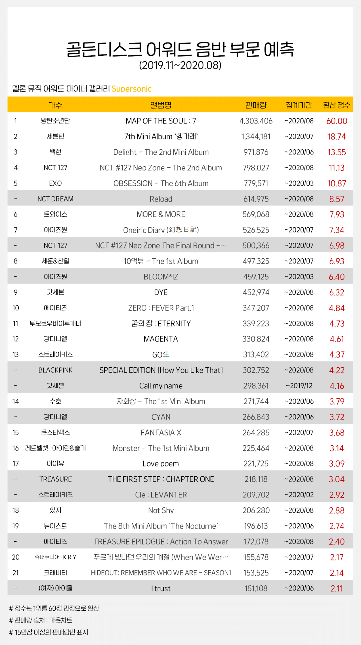 [정보/소식] 8월 가온기준 골디 본상 표 이거임 | 인스티즈