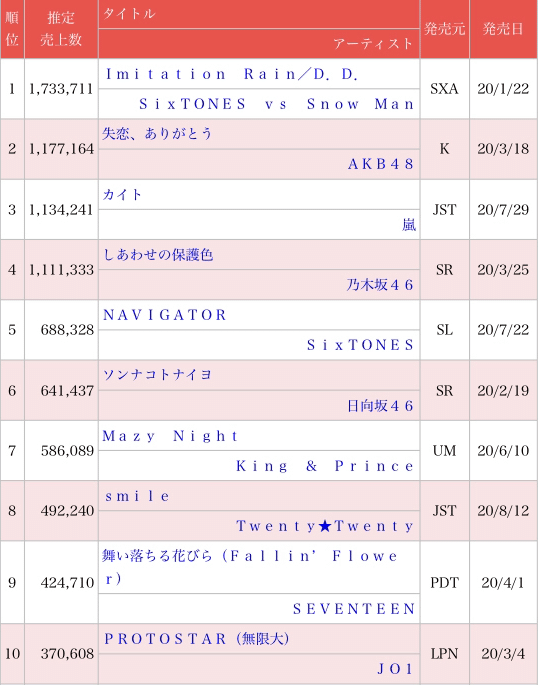 [정보/소식] 현재까지 2020오리콘 연간 TOP10 | 인스티즈