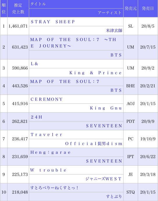 [정보/소식] 현재까지 2020오리콘 연간 TOP10 | 인스티즈