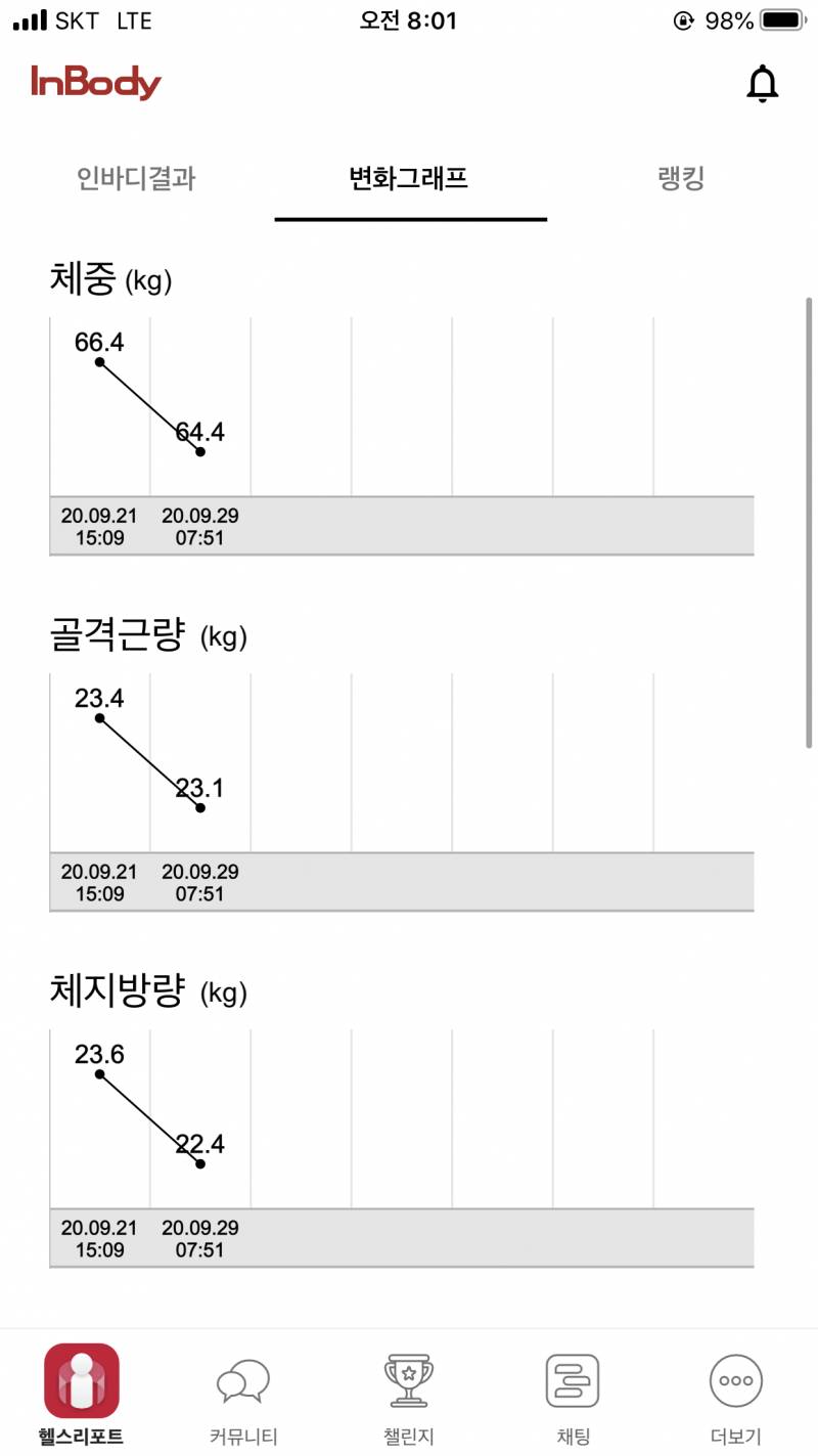 나는 현재 다이어트 딱 2주차! 건강하게 다이어트하기 100일 챌린지 도전중이양 | 인스티즈