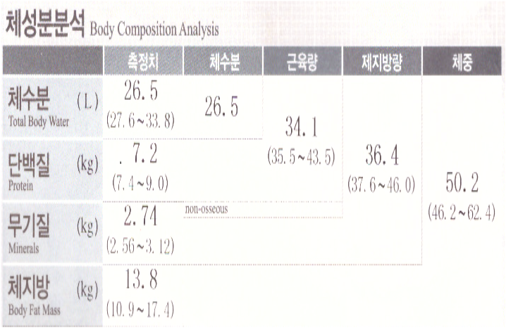 인바디 괄호에 있는게 정상범주를 말하는거야? | 인스티즈