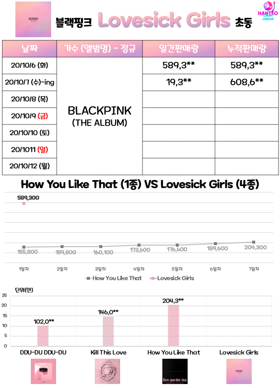 [정보/소식] 👑The Album👑초동 60만장 달성🎉 | 인스티즈