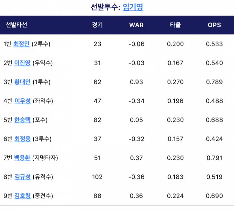 경기수 100 넘는 선수가 한명뿐인 오늘 라인업 | 인스티즈