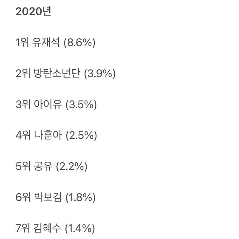 한국인이 가장 좋아하는 연예인 순위 탑7 (2018~2020) | 인스티즈