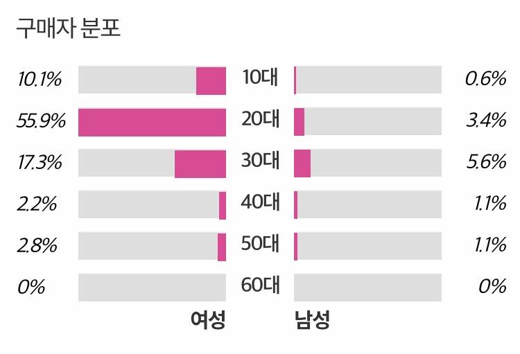 상혁이책 구매자 분포 | 인스티즈