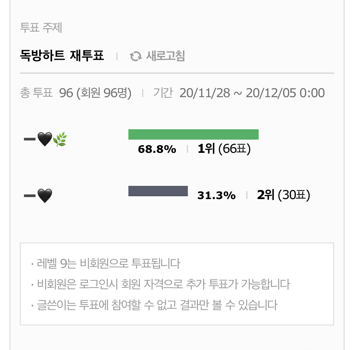 ‼️‼️독방하트 투표 최종결과‼️‼️ | 인스티즈