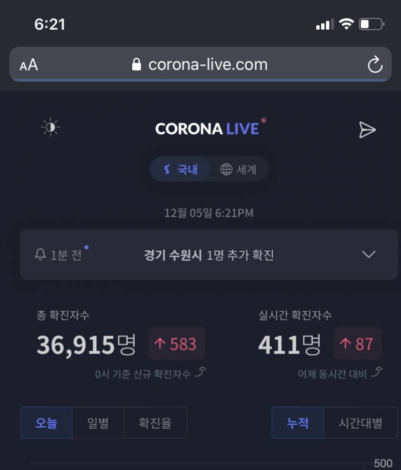 현재 시간 다음날 코로나 예측 수 411명 어제 동시간 보다 87명 많음 ㅋㅋ | 인스티즈