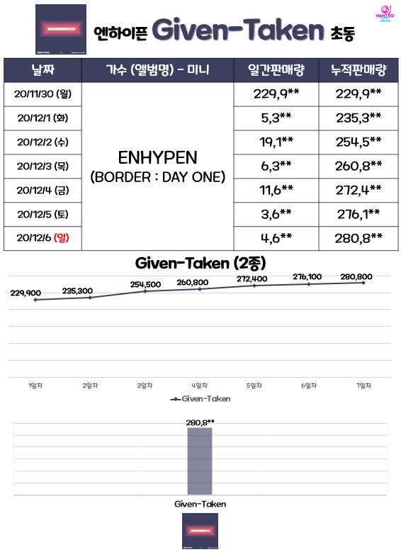 엔하이픈 Given-Taken 초동 ➖🖤🌿 | 인스티즈