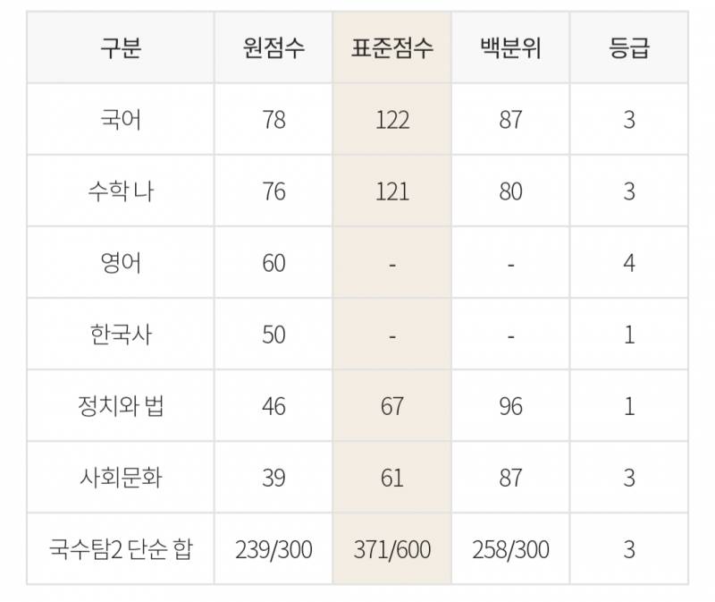 문과 이정도로 대학 어디쯤 될까...? | 인스티즈