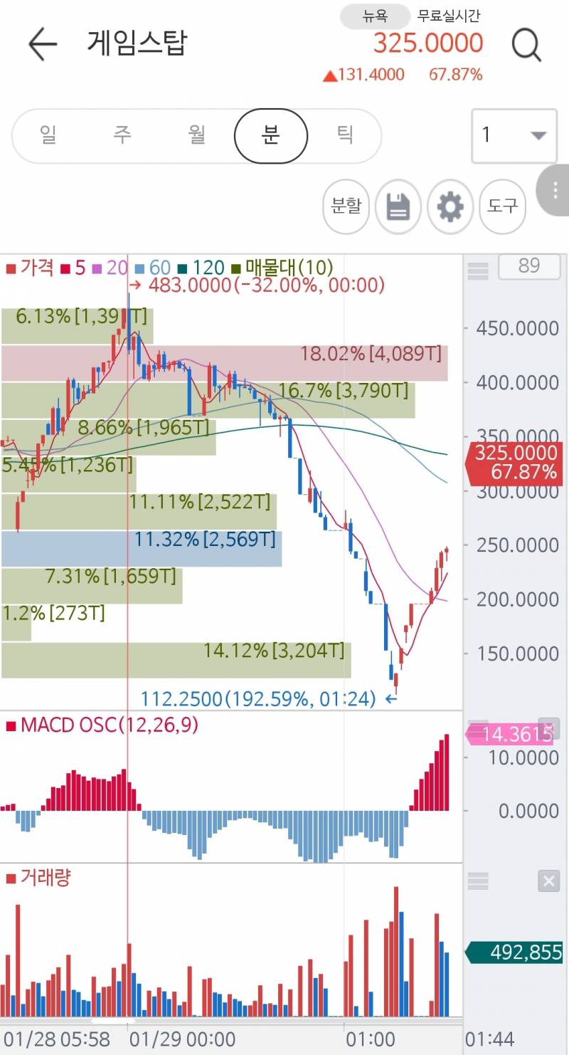 [해외주식] 다시보는 28일자 gme 하방서킷 | 인스티즈