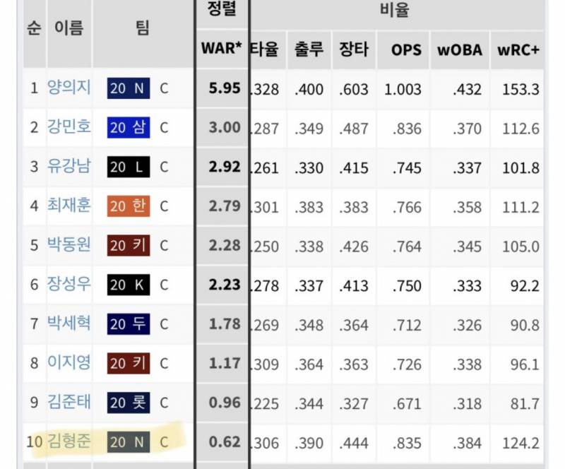 전에 감자 놔두고 왜 형준이가 백업이냐고 욱동한테 화냈었는데 | 인스티즈