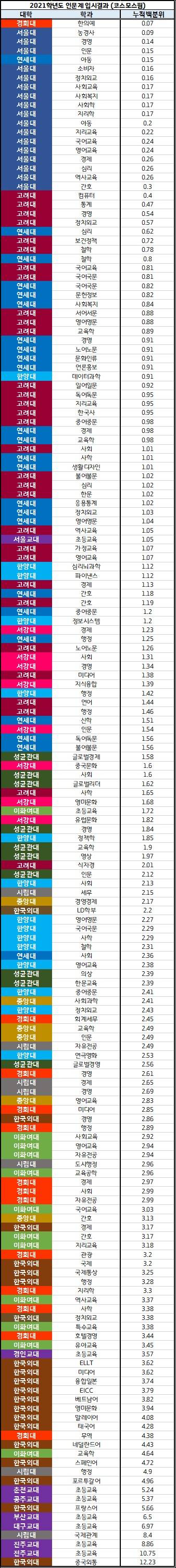 2021학년도 인문계열 입시결과표 | 인스티즈