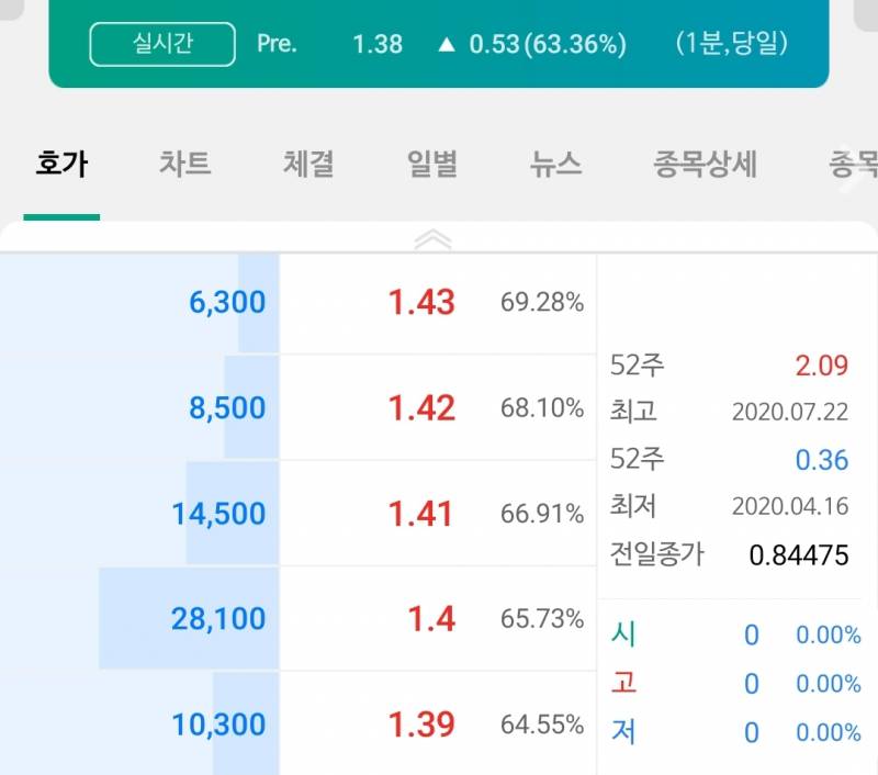 손절선에 있던 종목 갑자기 프장 60%돌파 | 인스티즈