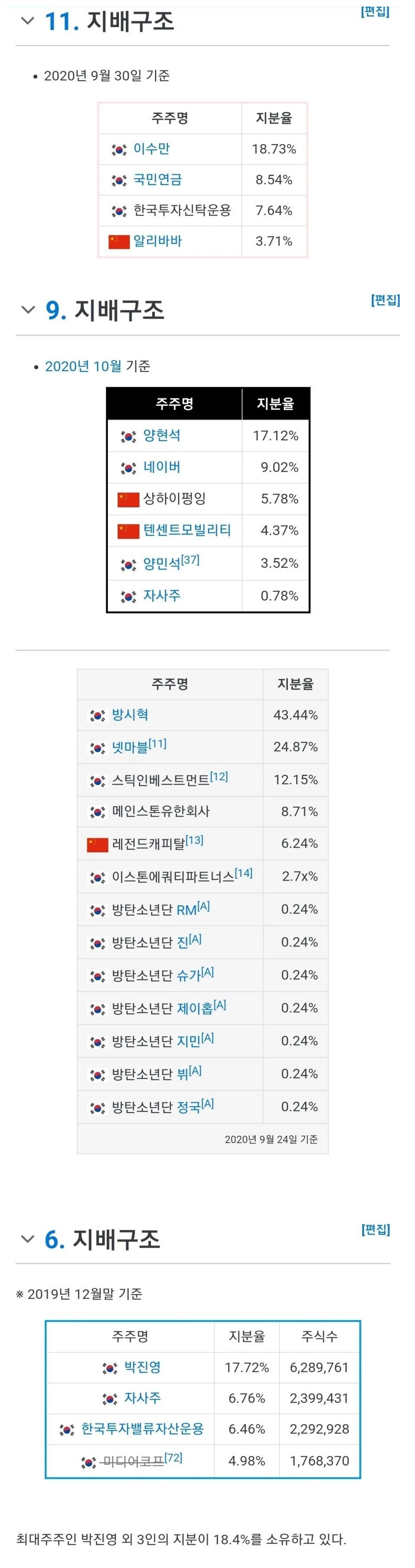 [정보/소식] SM, YG, JYP, 빅히트의 회사 지배구조 | 인스티즈