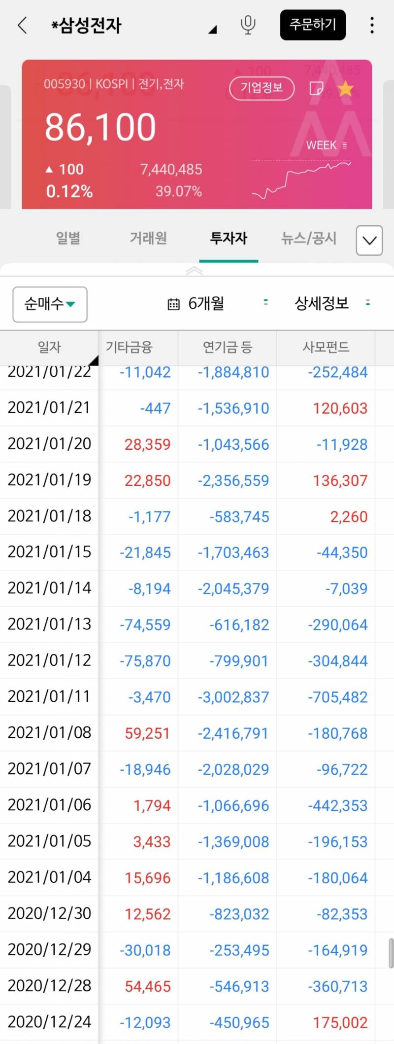 근데 연기금은 삼전 대체 얼마나 사놓은 걸까 | 인스티즈