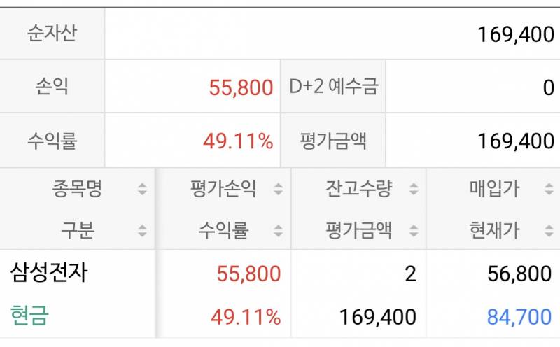 [국내주식] 삼전 2주인데 의미가 있을까? | 인스티즈