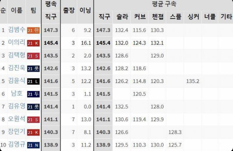 국내 좌완 평균 구속 2위 이의리, 9위 장민기 | 인스티즈