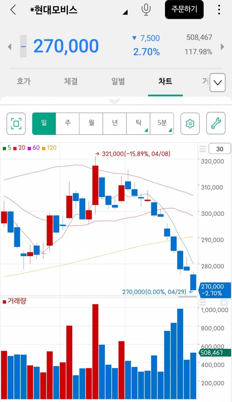 [국내주식] 현대모비스.. 정신차려라 | 인스티즈