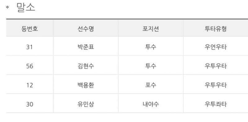 박준표,김현수,백용환,유민상 말소 | 인스티즈