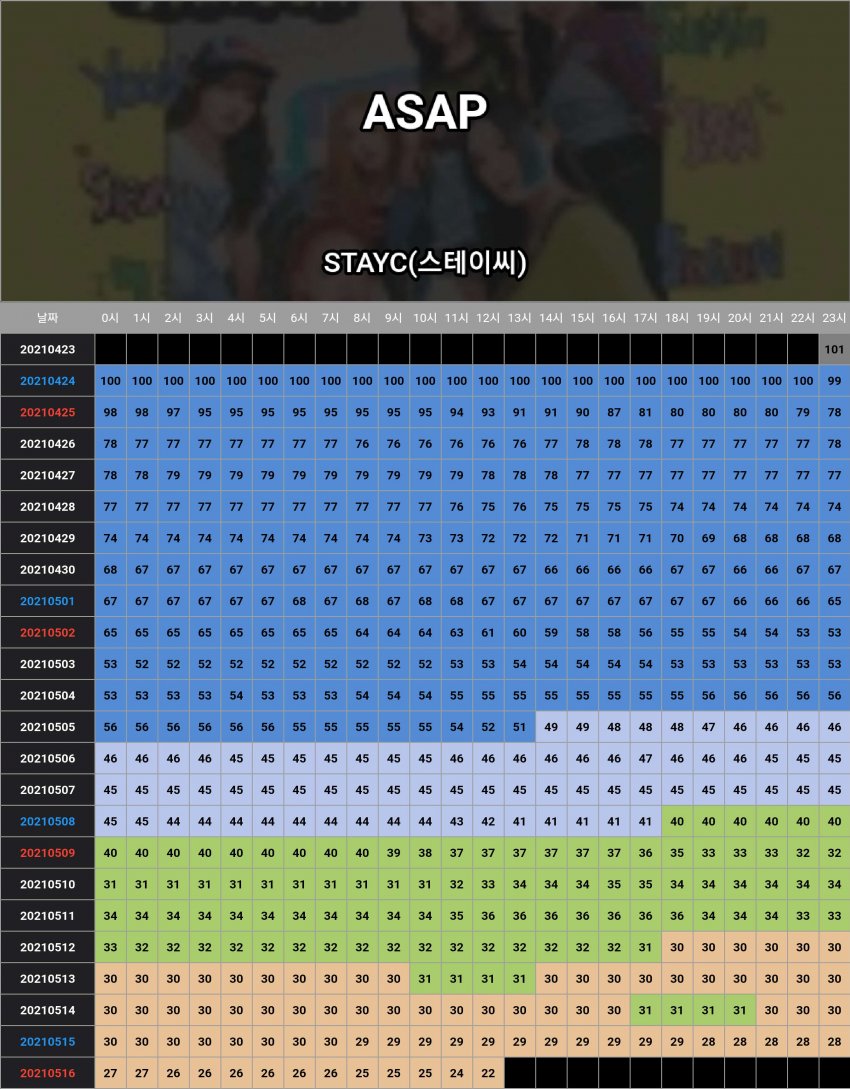 [정보/소식] 스테이씨 asap 멜론 24힛 순위 추이래 | 인스티즈