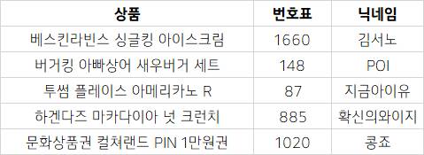 아이콘) ❤️🌽 아이콘 킹덤 파이널 실시간 문자투표 이벤트 ❤️🌽 +)당첨자 발표 | 인스티즈