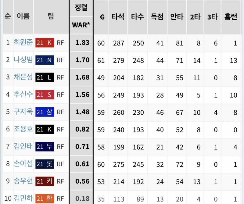 아가 WAR 1위인거 보니까 아까워지네... | 인스티즈