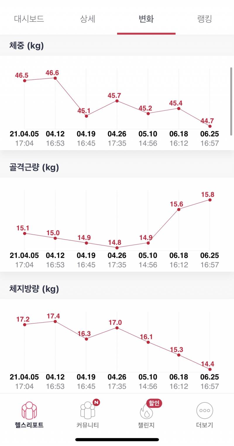 다이어트는 진짜 운동없이 하면 의미가 없는 듯.. | 인스티즈