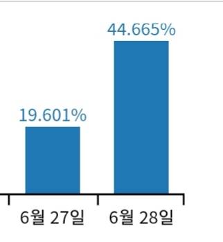 나 230용 어제 몬파7번+일퀘+탕윤했더니 경험치 진짜 많이 올랐어! | 인스티즈