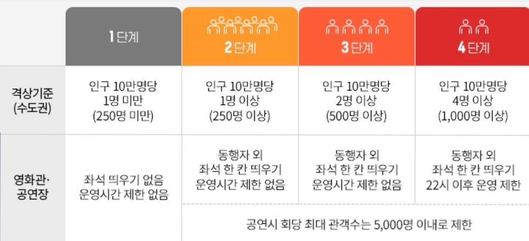 [정보/소식] 코로나 거리두기 3단계 , 4단계 공연장지침 | 인스티즈