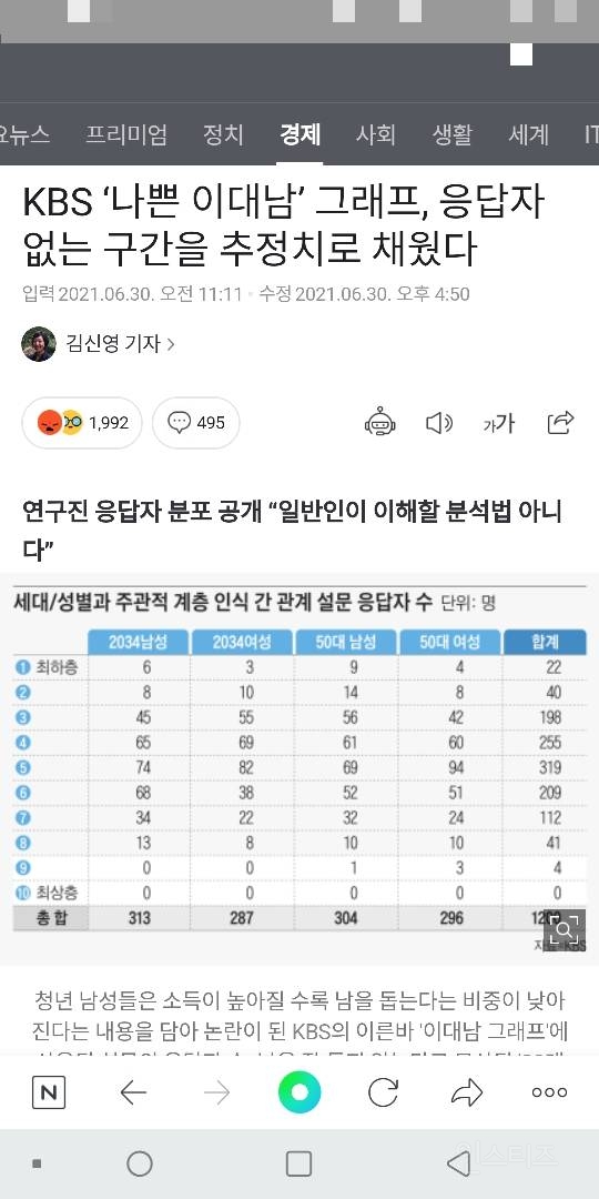 kbs 나쁜 이대남 그래프 근거 조작 논란.news | 인스티즈