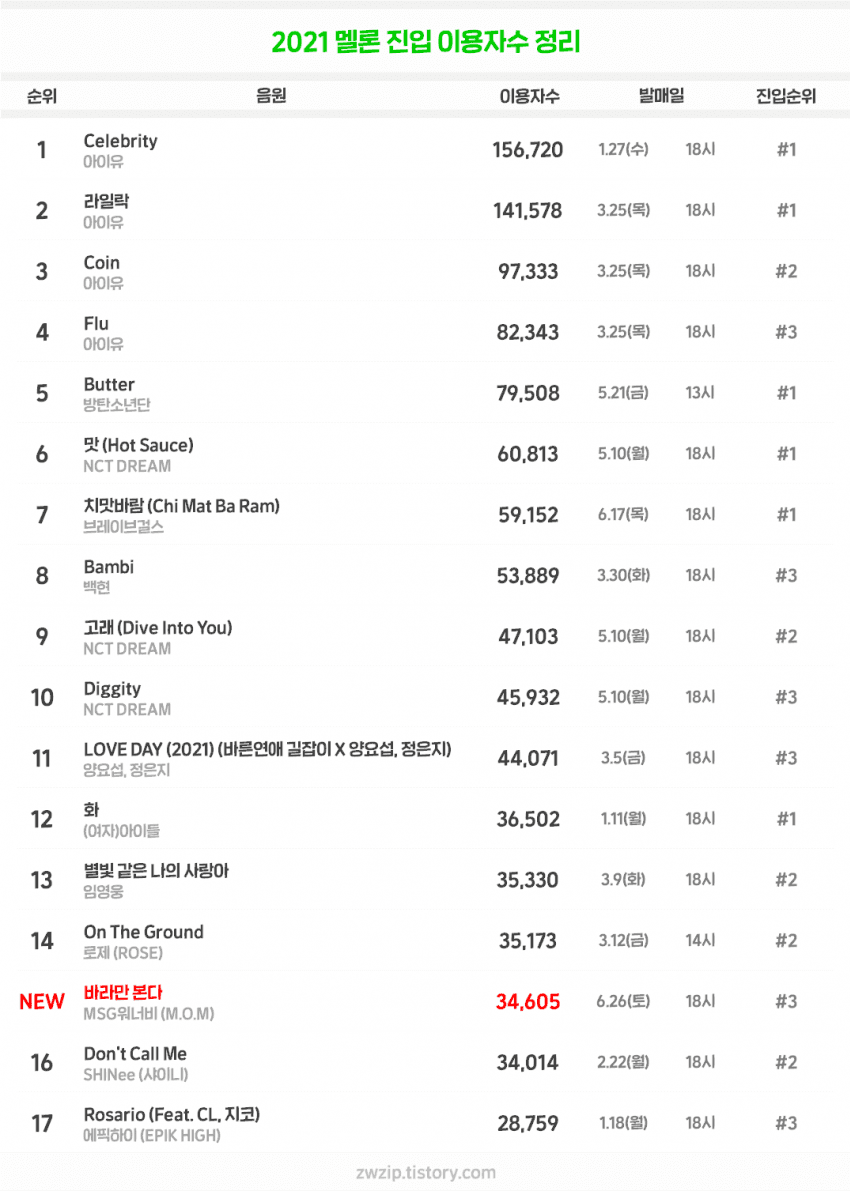 [정보/소식] 2021 멜론 진입이용자수 | 인스티즈