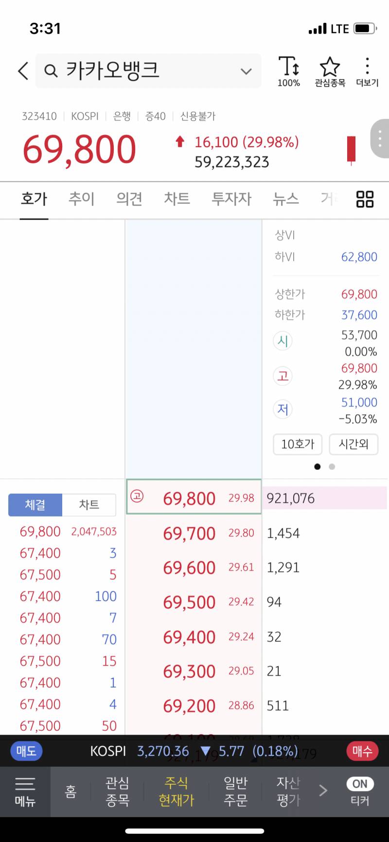 [국내주식] 크으 장 마감까지 엄버한 카뱅 주주들 만세 🙌🏻 | 인스티즈